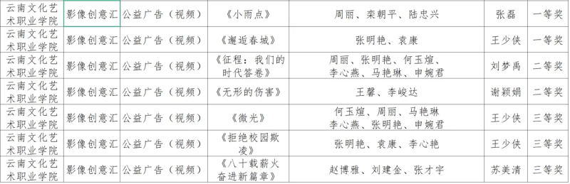 喜报|25项！广电学子在第八届云南省大学生网络文化节活动中喜获佳绩