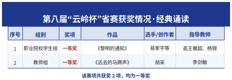 广播电视学院师生在第八届云岭杯中华经典诵写讲大赛省赛中获四项佳绩