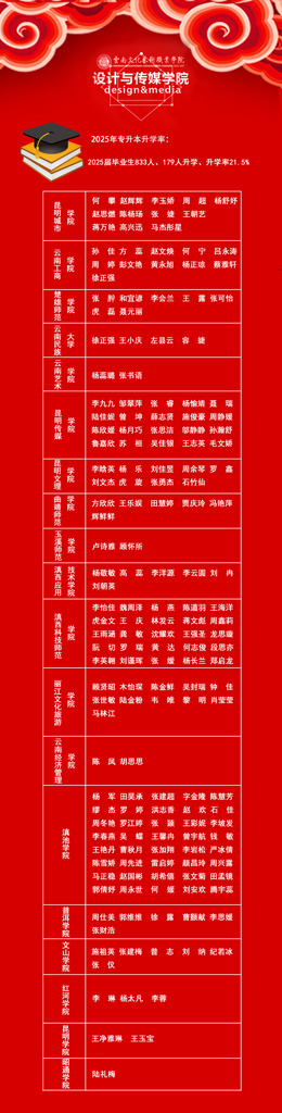 设计与传媒学院2025年专升本升学榜